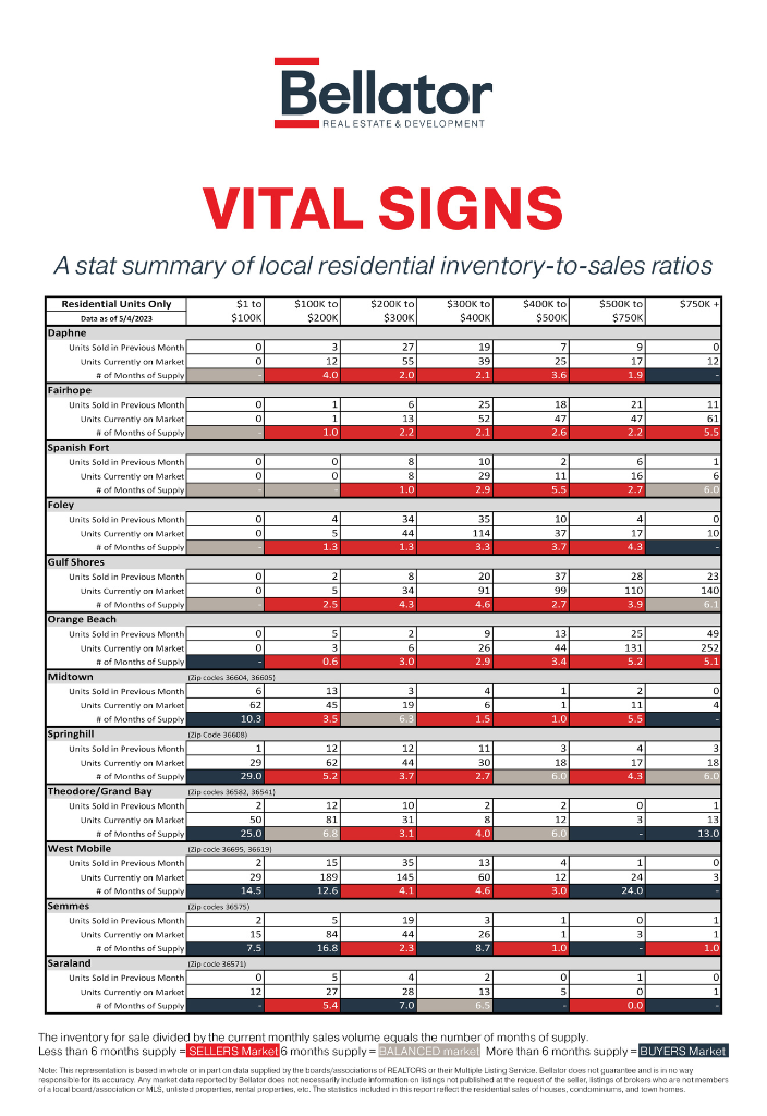Alabama Gulf Coast Real Estate Stats - April 2023 - Bellator Real Estate & Development