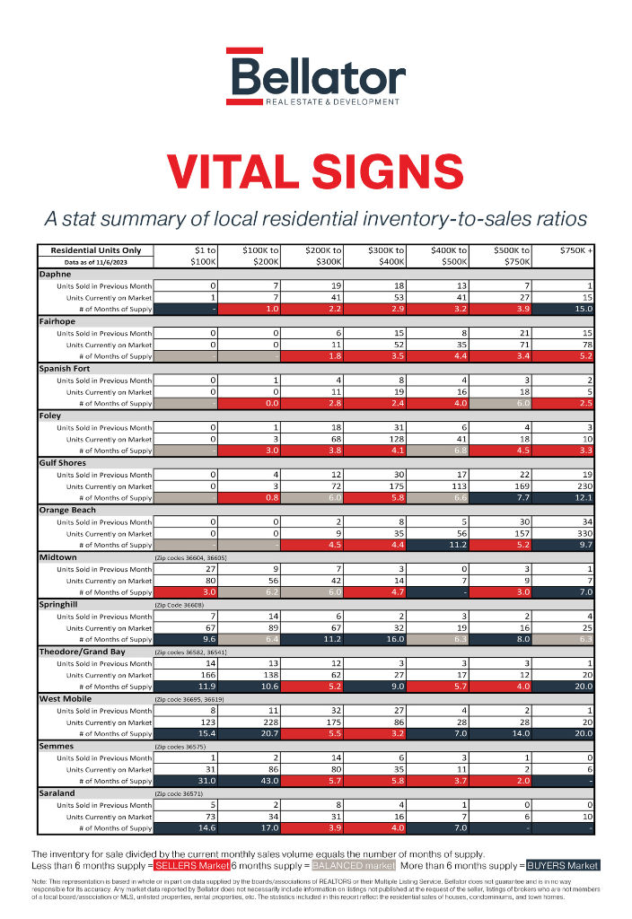 October 2023 Alabama Gulf Coast Real Estate Stats | Bellator