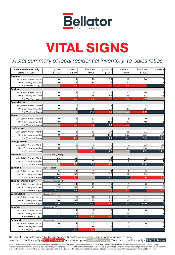 February 2024 Alabama Gulf Coast Real Estate Stats | Bellator